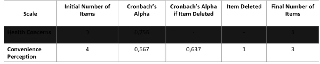 Table 1 - Cronbach's Alpha output for health concerns and convenience perception scales