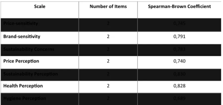 Table  2  -  Spearman-Brown  output  coefficients  for  price-sensitivity,  brand-sensitivity,  sustainability  concerns,  price perception, sustainability perception, health perception and hygiene perception scales.