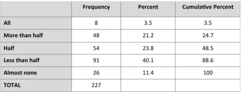 Table 3 - Frequency table for question "How many of your grocery purchases are made in bulk?"