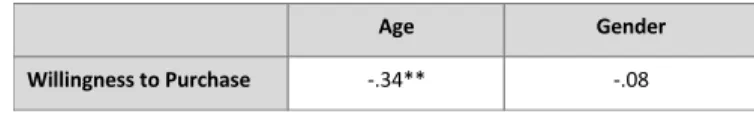 Table 4 - Correlation coefficients between non-consumers' WTP and demographics, **p < .01 