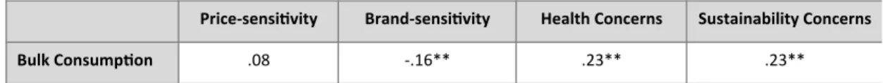 Table 6 - Point-biserial correlation coefficients between attitudes and bulk consumption (where 0 = No and 1 =  Yes), **p < .01 