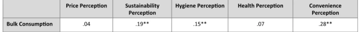 Table 10 - Point-biserial correlations between perceptions and bulk consumption (No = 0, Yes = 1), **p < .01 