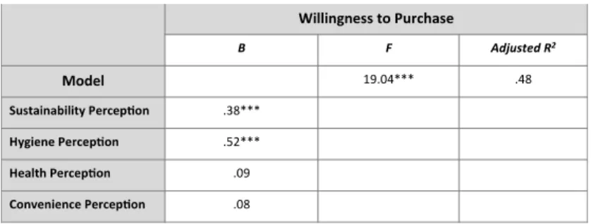 Table  13  -  Multiple  regression  between  non-consumers'  WTP  (outcome  variable)  and  bulk  perceptions  (predictor variables), ***p < .001 