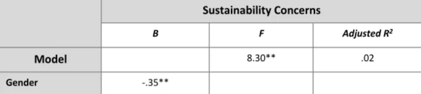 Table  15  -  Linear  regression  between  gender  (where  0  =  Women  and  1  =  Men)  and  sustainability  concerns  (dependent variable), **p < .01 