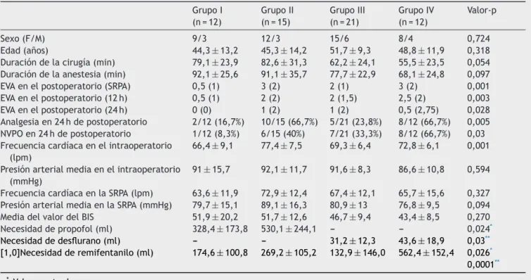 Tabla 1 Comparación de los grupos del estudio Grupo I (n = 12) Grupo II(n=15) Grupo III(n=21) Grupo IV(n=12) Valor-p Sexo (F/M) 9/3 12/3 15/6 8/4 0,724