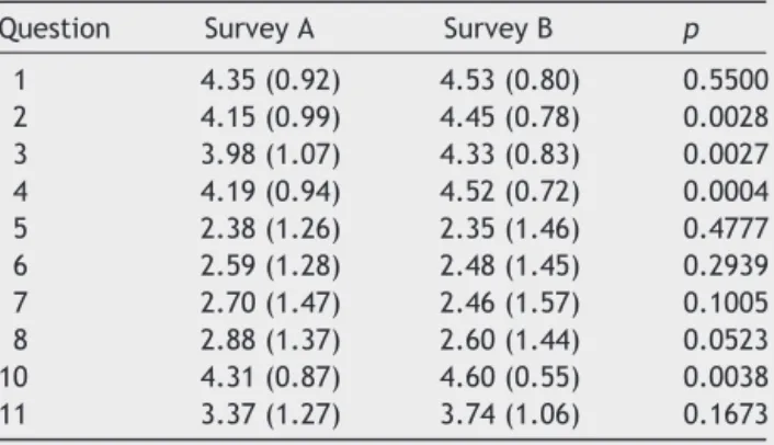 Table 2 Survey age distribution. Number of patients within each age group (percent).
