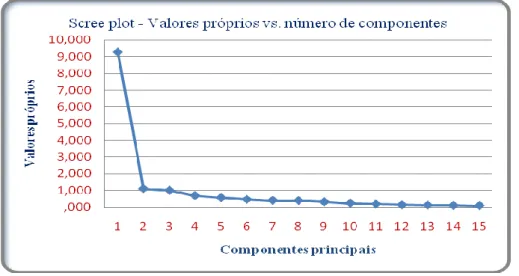 Gráfico 8 - Componentes principais vs. valores próprios