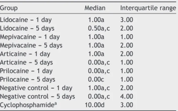 Table 1 Median and interquartile ranges of the frequency of micronuclei for each group (n = 80).