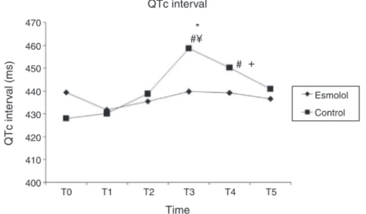 Figure 3 Mean ‘‘QTc’’ values in the esmolol and control groups. T0, basal value; T1, 5 min post-esmolol  administra-tion; T2, 2 min post-induction drugs administration; T3, 30 s post-intubation; T4, 2 min post-intubation; T5, 4 min  post-intubation
