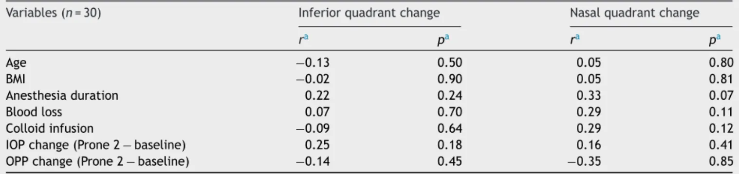 Table 4 The correlations between inferior and nasal quadrants’ retinal nerve fiber layer thickness changes and patients variables.