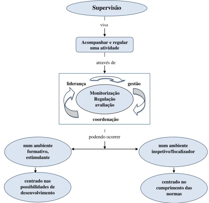 Figura 3. Supervisão (Baseado em Alarcão &amp; Canha, 2013, p. 20).