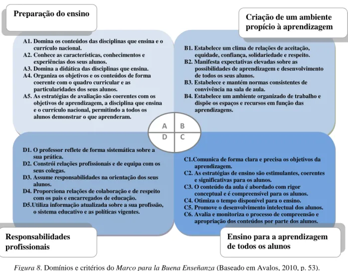 Figura 8. Domínios e critérios do Marco para la Buena Enseñanza (Baseado em Avalos, 2010, p