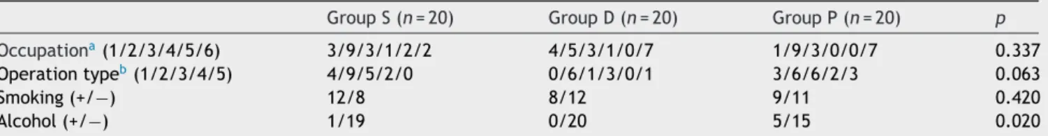 Table 2 Types of operation, occupation, and history of alcohol consumption and smoking according to the groups.