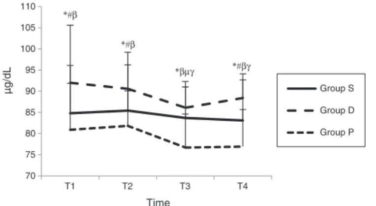 Figure 5 Serum Fe levels (␮g/dL). *p &lt; 0.05 all groups T3 and T4 levels compared within itself with T1 basal values; T1, basal values; T2, postoperative 0th; T3, postoperative 24th; and T4, postoperative 48th hours