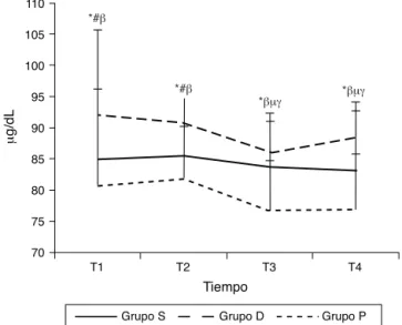 Figura 3 Niveles séricos de Cu (␮g/dL −1 ). *p < 0,05: com- com-paración entre los grupos; # p < 0,05: grupo S y grupo P en comparación con el grupo D; T1: valores basales; T2: hora cero de postoperatorio; T3: 24 h de postoperatorio; T4: 48 h de  pos