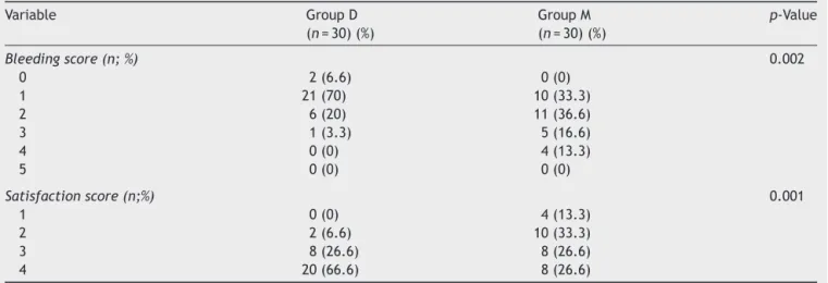 Table 1 Category scale for assessment of intraoperative surgical field and surgeon satisfaction score