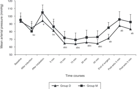 Figure 1 Mean arterial pressure for the groups. a p < 0.05 significant difference between the groups (Student’s t test), b p: Group dexmedetomidine, significant difference in the group compared to baseline values, c p: Group magnesium sulphate, signific