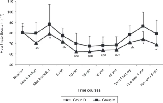 Figure 2 Heart rate values in the groups. a p < 0.05 significant difference between the groups (Student’s t test), b p: Group dexmedetomidine, significant difference in the group compared to baseline values, c p: group magnesium sulphate, significant di