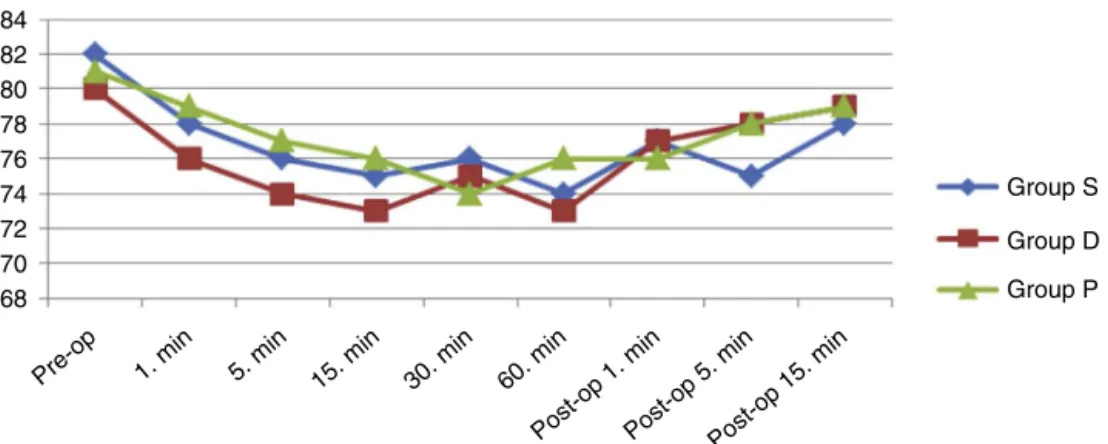 Figure 1 Hemodynamic data from the groups.