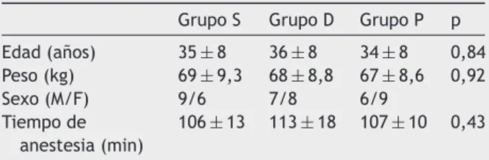 Tabla 1 Características demográficas de los pacientes Grupo S Grupo D Grupo P p Edad (a˜ nos) 35 ± 8 36 ± 8 34 ± 8 0,84 Peso (kg) 69 ± 9,3 68 ± 8,8 67 ± 8,6 0,92 Sexo (M/F) 9/6 7/8 6/9 Tiempo de anestesia (min) 106 ± 13 113 ± 18 107 ± 10 0,43 F, femenino; 