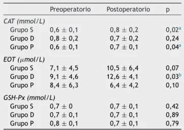 Tabla 2 Niveles de EOT, CAT y GSH-Px de los pacientes Preoperatorio Postoperatorio p CAT (mmol/L) Grupo S 0,6 ± 0,1 0,8 ± 0,2 0,02 a Grupo D 0,8 ± 0,2 0,7 ± 0,2 0,24 Grupo P 0,6 ± 0,1 0,7 ± 0,1 0,04 a EOT (mol/L) Grupo S 7,1 ± 4,5 10,5 ± 6,4 0,07 Grupo D 9