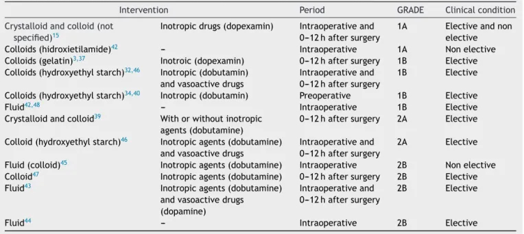 Table 3 Treatment options for GDT in surgical patients according to level of evidence and grade of recommendation.