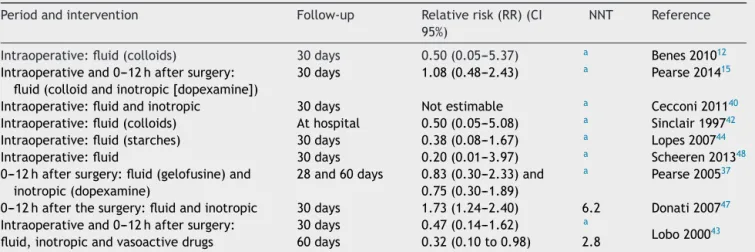 Table 4 Relative risk and the number needed to treat mortality in GDT surgical patients according to the degree of recommendation.