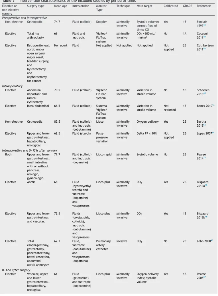 Table 7 Intervention characteristics of the included studies by period of time.