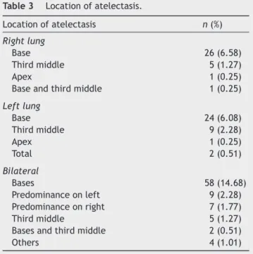 Table 3 Location of atelectasis.