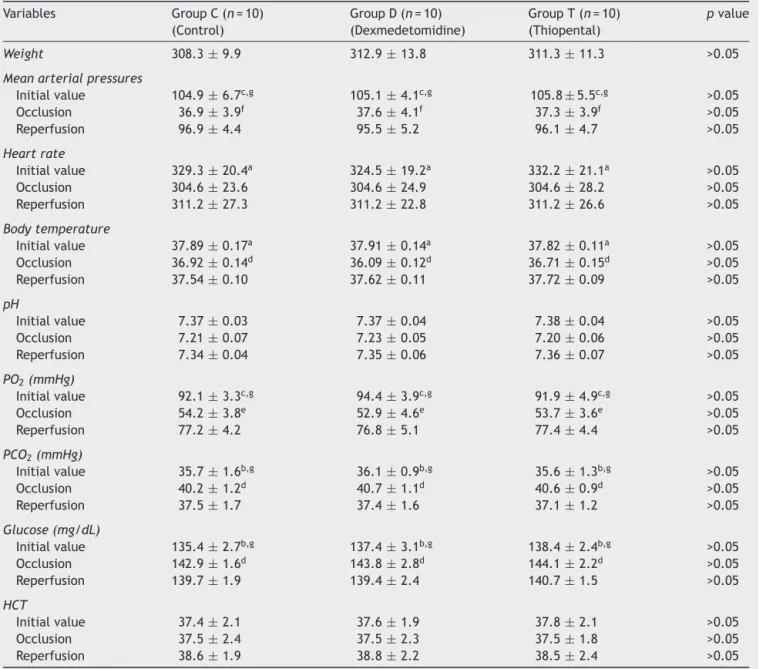 Table 1 All subjects’ weights, mean arterial pressures 5 min before ischemia and during occlusion and reperfusion, heart rate, body temperature, pH, PO 2 , PCO 2 , glucose and hematocrit values and their statistical comparison.