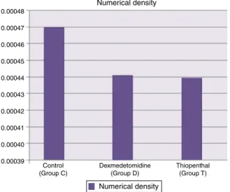 Figure 8 Numerical density of intact neurons in the con- con-trol group and the groups treated with dexmedetomidine and thiopental.