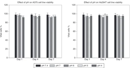 Figure 7 Effects of pH on melanoma cell viability. Cell lines (A375 and Hs294T) were not affected significantly after a 1-h exposure to saline solutions with pH of 7.4, 7.0, 6.0, 5.0, and 4.0 after 1, 4, and 7 days using flow cytometry