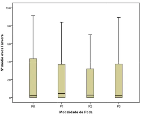 Fig. 2 azeito figura Fig.  3 em az das fig 2. Distribuiçãoonas, pelos difas  3. Distribuiçãozeitonas, pelosguras  o do número mferentes sistemo do número s diferentes si médio de ovos mas de poda; Pmédio de larstemas de pod s de  traça-da-Para o signific r