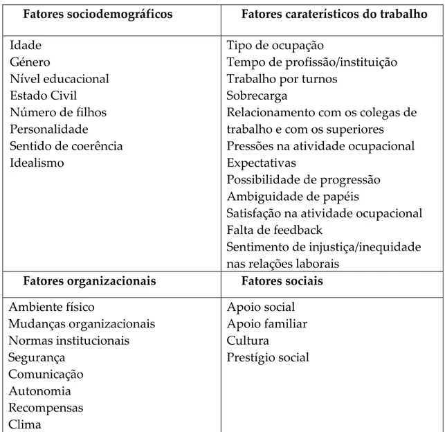 Tabela 1: Fatores antecedentes da síndrome de burnout  