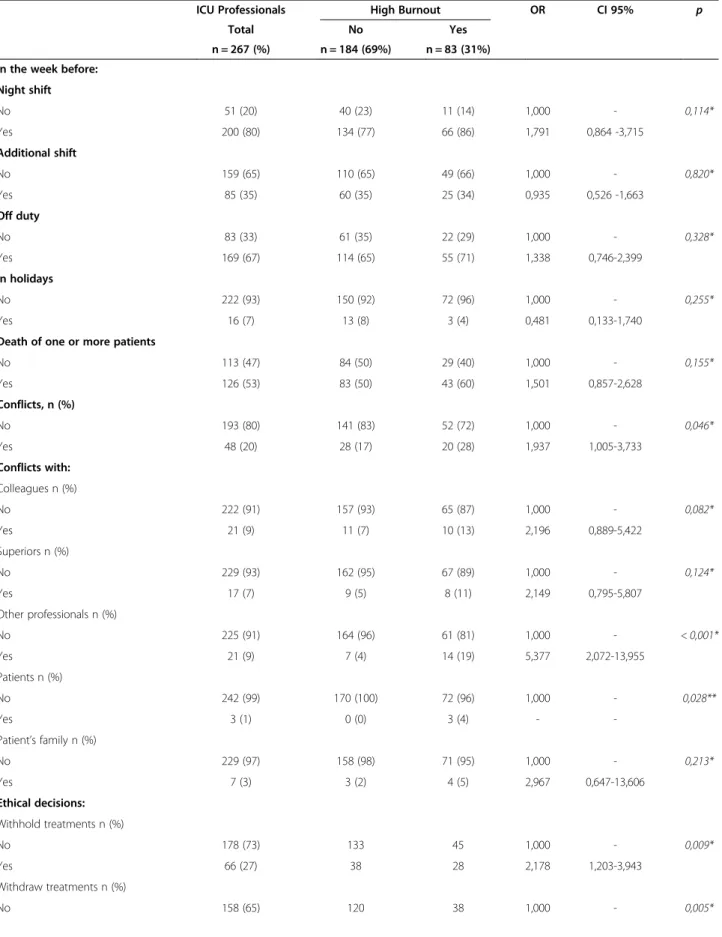 Table 5 Association between burnout and work experiences
