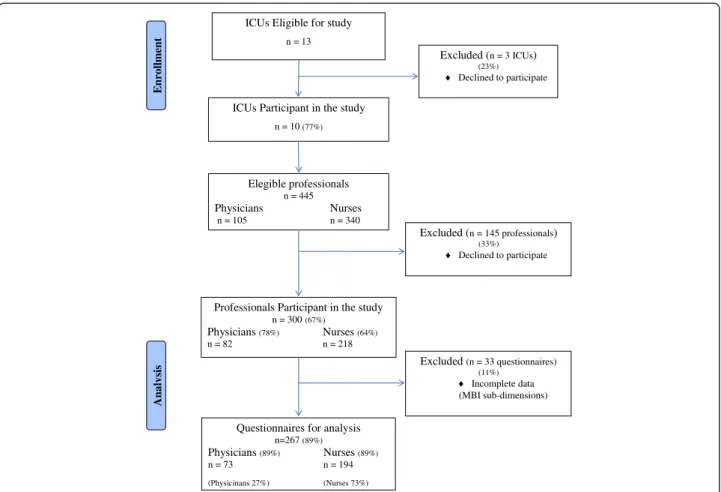 Figure 1 Study design. This flowchart describes the inclusion of professionals for eligible centers to arrive to the final study population (questionnaires considered for analysis)