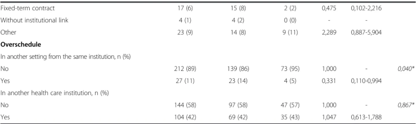 Table 3 Burnout dimensions among physicians and nurses