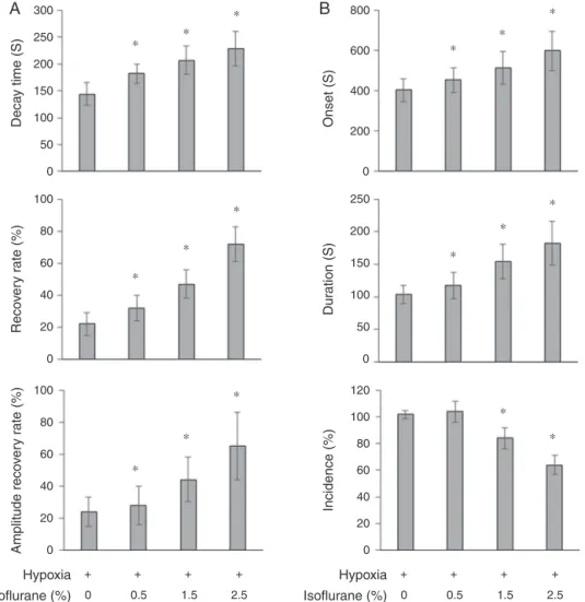 Figure 1 The effect of isoflurane on OPS and HIP. Decay time (s), recovery rate (%) and amplitude recovery (%) for OPS (A); onset (s), duration (s) and incidence (%) for HIP (B) were estimated as in Materials and Methods (n = 3; * p &lt; 0.05 vs