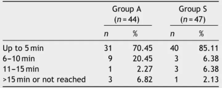 Table 5 Latency time of sensory block to reach T6. a Group A (n = 44) Group S(n=47) n % n % Up to 5 min 31 70.45 40 85.11 6---10 min 9 20.45 3 6.38 11---15 min 1 2.27 3 6.38