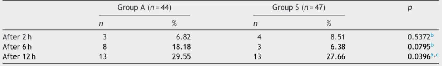Table 9 Postoperative pain at rest (VAS > 3). Group A (n = 44) Group S (n = 47) p n % n % After 2 h 3 6.82 4 8.51 0.5372 b After 6 h 8 18.18 3 6.38 0.0795 b After 12 h 13 29.55 13 27.66 0.0396 a,c a Chi-square