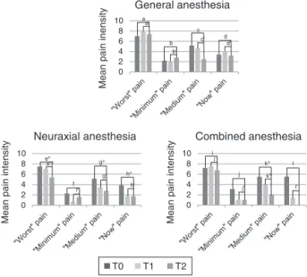 Figure 1 Comparison of pain intensity using all the domains of pain in BPI between T0 (pre-operatively) and T2 (6 months post operatively) using Wilcoxon signed-rank test