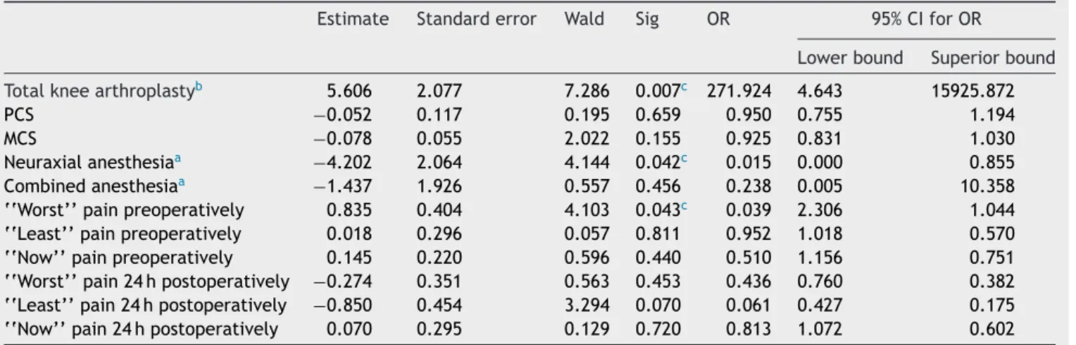 Table 5 Logistic regression assessing the likelihood of development pain at 6 months.