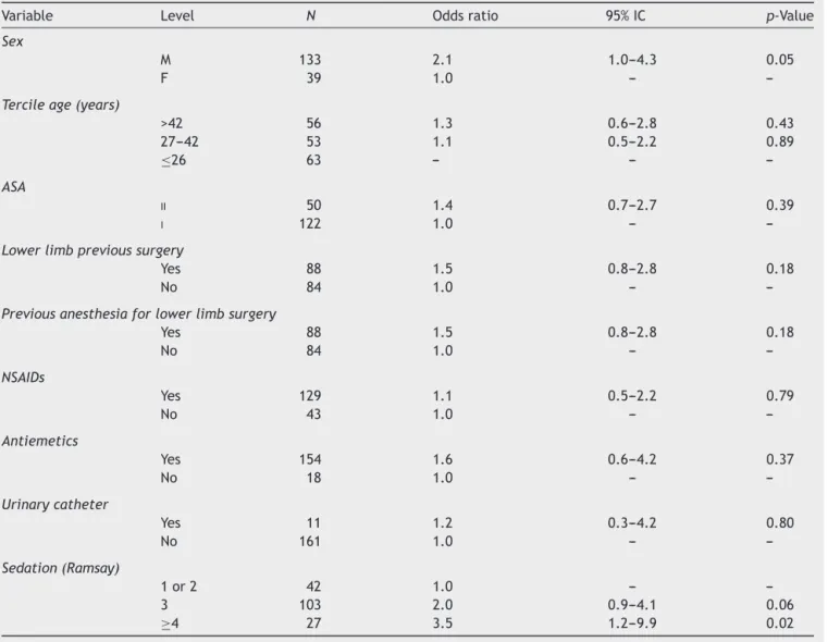 Table 2 Influence of the variables sex, age, ASA physical status, previous lower limb surgery or previous anesthesia for lower limb surgery, intraoperative administration of anti-inflammatory or antiemetic drugs, urinary catheter in the operating room, and