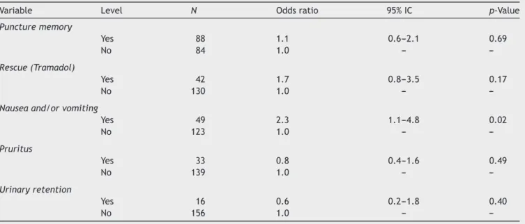 Table 4 Influence of the variables observed in the ward on quality of recovery.