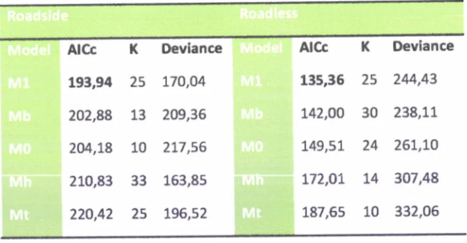 Table 2-  Models  used  for estimation of population  parameters  at roadside and  roadless  areas
