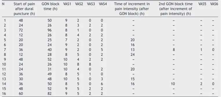 Table 2 The onset time, GON block time, painless duration and the intensity of pain. N Start of pain after dural puncture (h) GON blocktime(h)