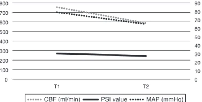 Figure 1 Immediate changes of MAP (mean arterial pressure), CBF (cerebral blood flow), and PSI values during change from supine to beach-chair position (from T1 to T2)