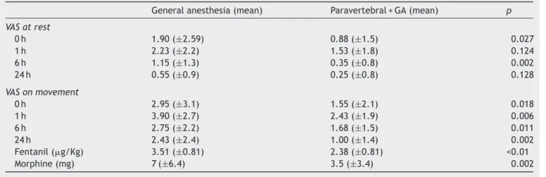 Table 5 VAS score at rest and on movement; fentanyl and morphine consumption.