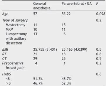 Table 9 Variables related to pain chronicity in the study second phase. General anesthesia Paravertebral + GA P Age 57 53.22 0.098 Type of surgery 0.2 Mastectomy 11 15 MRM 10 11 Lumpectomy with axillary dissection 13 6 BMI 25.755 (3.401) 25.165 (4.0399) 0.