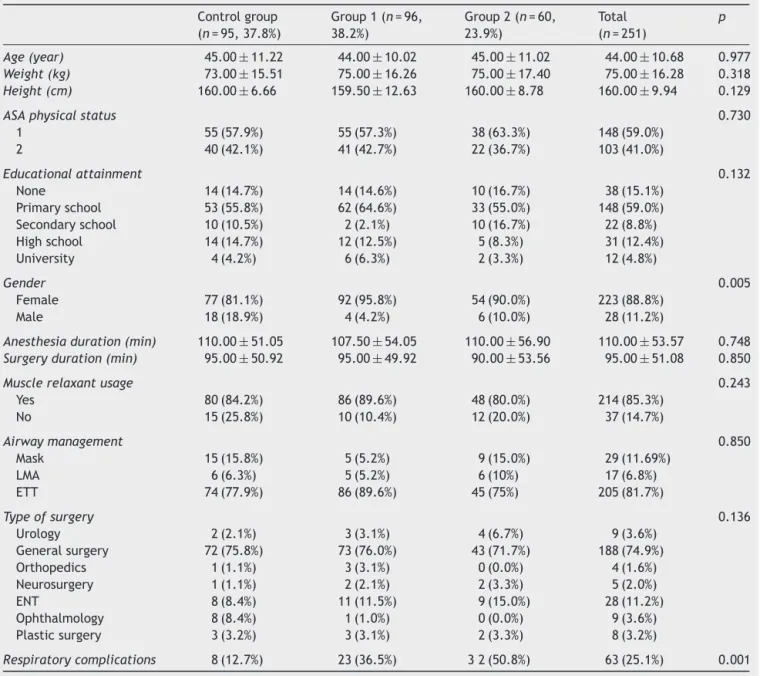 Table 1 The demographic and surgical characteristics of patients. Control group (n = 95, 37.8%) Group 1 (n = 96,38.2%) Group 2 (n = 60,23.9%) Total(n= 251) p Age (year) 45.00 ± 11.22 44.00 ± 10.02 45.00 ± 11.02 44.00 ± 10.68 0.977 Weight (kg) 73.00 ± 15.51
